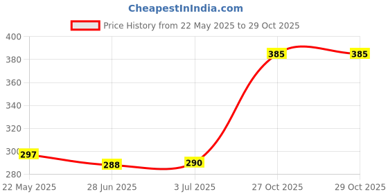 flipkart.com mosu CREAM 2 - 90 cm mosu Price History Graph from 22 May 2025 to 29 Oct 2025
