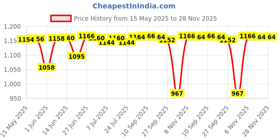 flipkart.com atogla Cream - 3 x 100 g Packs atogla Price History Graph from 15 May 2025 to 27 Nov 2025