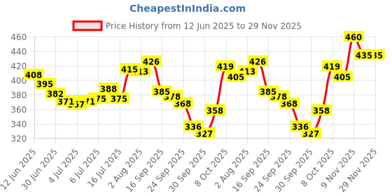 flipkart.com evion cream 60 gm * 2 evion Price History Graph from 12 Jun 2025 to 29 Nov 2025