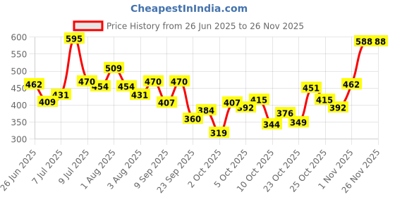 flipkart.com dove Cream Bar with Nutrient Serum dove Price History Graph from 26 Jun 2025 to 25 Nov 2025