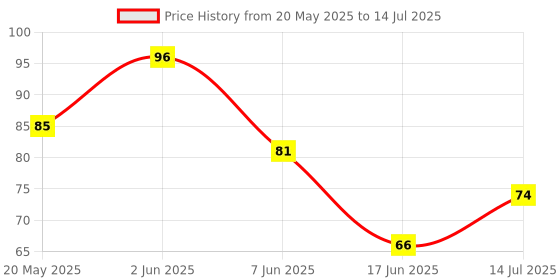 flipkart.com vicco Cream Base vicco Price History Graph from 20 May 2025 to 14 Jul 2025