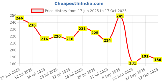 flipkart.com dove Cream Beauty Bathing Bar For 24 Hour Nourished Skin with Nutrient Serum dove Price History Graph from 17 Jun 2025 to 17 Oct 2025