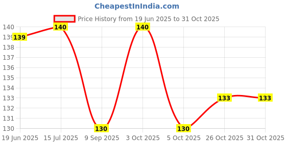 flipkart.com trustmart Cream color Sewing Purpose Piping Thread trustmart Price History Graph from 19 Jun 2025 to 31 Oct 2025
