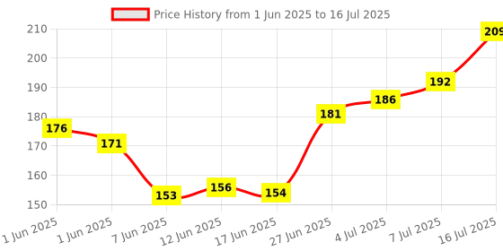 flipkart.com glam21 Cream Concealer Corrector Palette Concealer glam21 Price History Graph from 1 Jun 2025 to 16 Jul 2025
