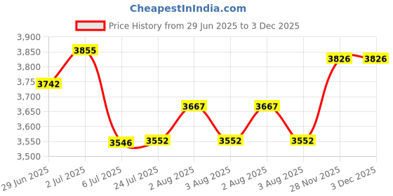 flipkart.com cancri Cream Designer Countertop Wash Basin For Bathroom (24 x 14 x 4 Inch) | Ceramic Table Top Basin cancri Price History Graph from 29 Jun 2025 to 3 Dec 2025