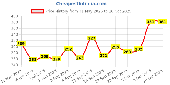 flipkart.com himalaya herbals Cream-Extra Soft & Gentle 200ml himalaya herbals Price History Graph from 31 May 2025 to 3 Oct 2025