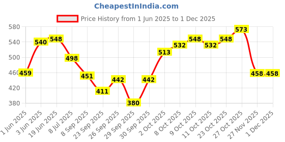 flipkart.com dermolift Cream for Immediate Wrinkle Lift & Under Eye Dark Circles 25 G dermolift Price History Graph from 1 Jun 2025 to 30 Nov 2025