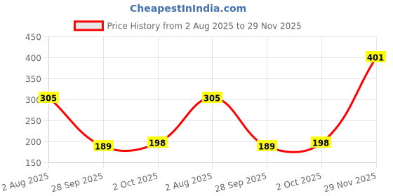 flipkart.com tru hair & skin Cream For Men | Easy to Spread Pack of 2 Pieces Hair Styler tru hair & skin Price History Graph from 2 Aug 2025 to 29 Nov 2025