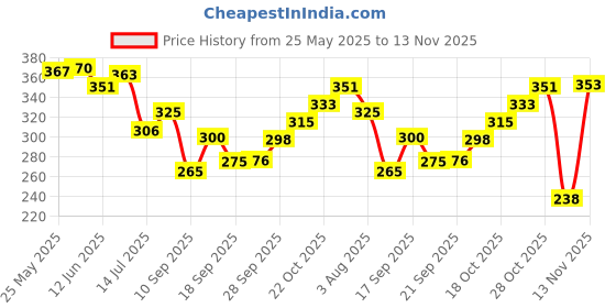 flipkart.com eliteglo Cream For Winter Care Moisturising & Glowing Skin Dual Action Formula (Pack of 2) eliteglo Price History Graph from 25 May 2025 to 13 Nov 2025