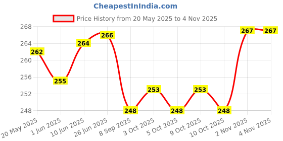 flipkart.com cotovia Cream Free Size Bath Robe cotovia Price History Graph from 20 May 2025 to 4 Nov 2025