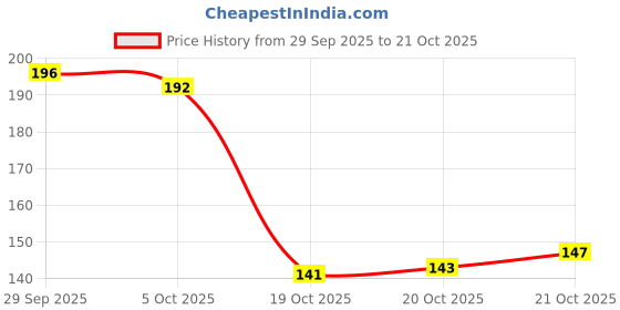 flipkart.com streax Cream Hair Colour Dark Brown No-3 140ML , Dark Brown streax Price History Graph from 29 Sep 2025 to 20 Oct 2025