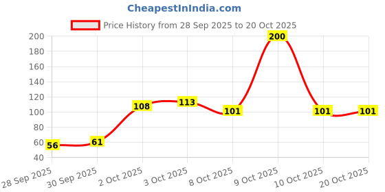 flipkart.com streax Cream Hair Colour Natural Black No-1 140ML , Natural Black streax Price History Graph from 28 Sep 2025 to 20 Oct 2025