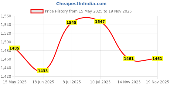 flipkart.com bluejack Cream Inflatable Travel Car Bed Air Sofa with Two Inflatable Pillow Inflatable Mattress Air Bed for Car Interior Car Inflatable Bed bluejack Price History Graph from 15 May 2025 to 19 Nov 2025