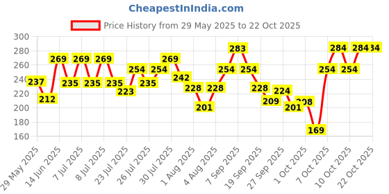 flipkart.com swiss beauty Cream It Up Blusher swiss beauty Price History Graph from 29 May 2025 to 21 Oct 2025