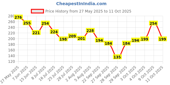 flipkart.com swiss beauty Cream It Up Blusher swiss beauty Price History Graph from 27 May 2025 to 11 Oct 2025