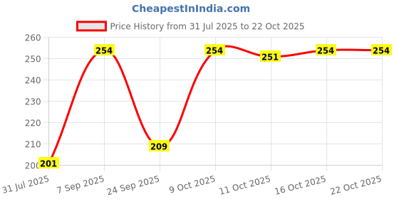 flipkart.com swiss beauty Cream It Up Blusher swiss beauty Price History Graph from 31 Jul 2025 to 21 Oct 2025