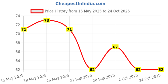flipkart.com henny Cream Maker / Kulfi / Popsicle Mould Green Plastic Ice Cube Tray henny Price History Graph from 15 May 2025 to 24 Oct 2025