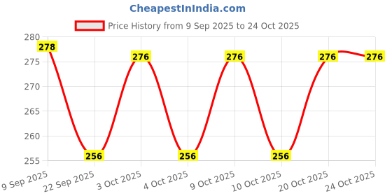 flipkart.com vgse Cream Natural Foundation (Shade 21) Oil Control vgse Price History Graph from 9 Sep 2025 to 22 Oct 2025