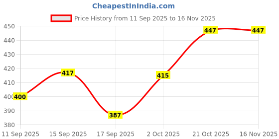flipkart.com dipchu Cream sandwich 08 Chip & Dip Tray dipchu Price History Graph from 11 Sep 2025 to 16 Nov 2025
