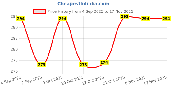 flipkart.com dipchu cream sandwich05 Chip & Dip Tray dipchu Price History Graph from 4 Sep 2025 to 16 Nov 2025
