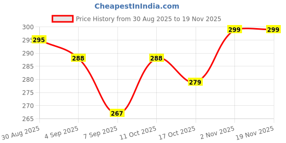 flipkart.com dipchu Cream sandwich06 Chip & Dip Tray dipchu Price History Graph from 30 Aug 2025 to 18 Nov 2025