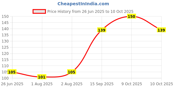 flipkart.com dalan Cream Soap - Cocoa Butter dalan Price History Graph from 26 Jun 2025 to 9 Oct 2025