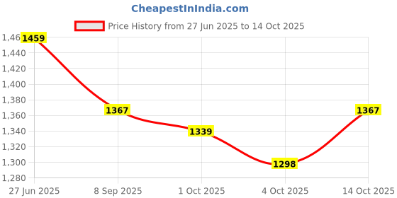 flipkart.com 3m Cream Wax, Car Shampoo, Microfiber Cloth, Perfect-it 1 Step Finish Compound Scratch Remover Combo 3m Price History Graph from 27 Jun 2025 to 14 Oct 2025
