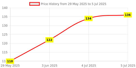 flipkart.com red4 Creamy and Tint Liquid Blusher & Lip Gloss red4 Price History Graph from 29 May 2025 to 5 Jul 2025