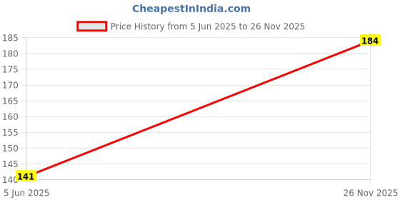 flipkart.com red4 Creamy and Tint Liquid Blusher & Lip Gloss red4 Price History Graph from 5 Jun 2025 to 26 Nov 2025