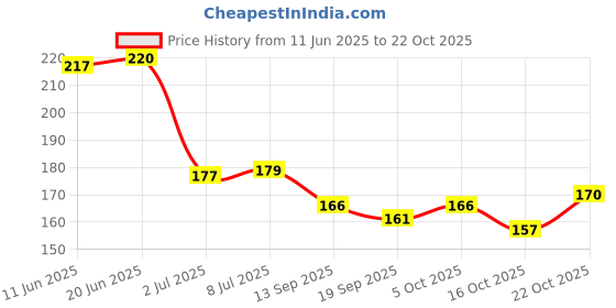 flipkart.com sheny Creamy Contour Stick with Natural Highlighter Stick Highlighter sheny Price History Graph from 11 Jun 2025 to 22 Oct 2025