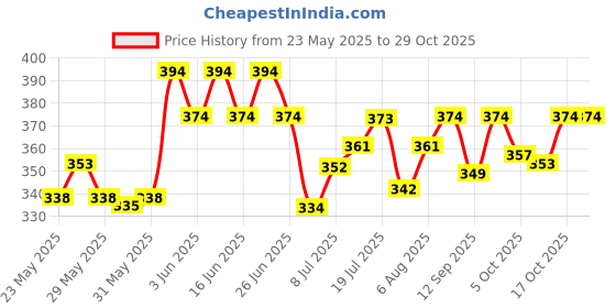 flipkart.com kitty yums Creamy Lickable (15g x24 Pieces) Bonito & Tuna Cat Treat kitty yums Price History Graph from 23 May 2025 to 29 Oct 2025
