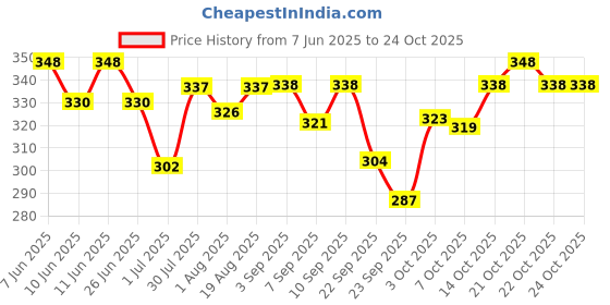 flipkart.com purepet Creamy Lickable (15g x24 Pieces) Bonito & Tuna Cat Treat purepet Price History Graph from 7 Jun 2025 to 24 Oct 2025
