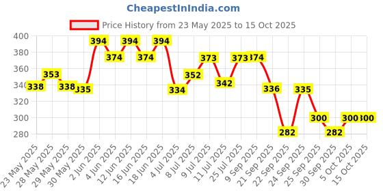 flipkart.com kitty yums Creamy Lickable (15g x24 Pieces) Crab & Chicken Cat Treat kitty yums Price History Graph from 23 May 2025 to 15 Oct 2025