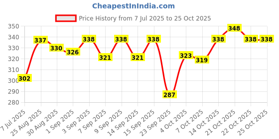 flipkart.com purepet Creamy Lickable (15g x24 Pieces) Crab & Chicken Cat Treat purepet Price History Graph from 7 Jul 2025 to 24 Oct 2025