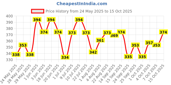 flipkart.com kitty yums Creamy Lickable (15g x24 Pieces) Real Chicken Cat Treat kitty yums Price History Graph from 24 May 2025 to 15 Oct 2025