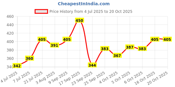 flipkart.com drools Creamy Lickable (30gm x 15) Banito & Tuna Cat Treat drools Price History Graph from 4 Jul 2025 to 19 Oct 2025