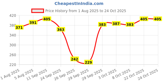 flipkart.com drools Creamy Lickable (30gm x 15) Crab & Chicken Cat Treat drools Price History Graph from 1 Aug 2025 to 24 Oct 2025
