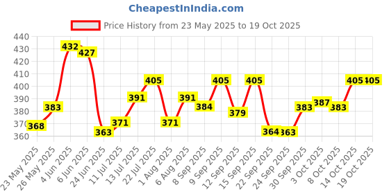 flipkart.com drools Creamy Lickable (30gm x 15) Real Chicken Cat Treat drools Price History Graph from 23 May 2025 to 17 Oct 2025