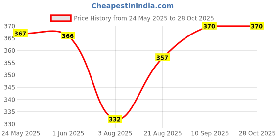 flipkart.com drools Creamy Lickable Bonito and Tuna Cat Treat drools Price History Graph from 24 May 2025 to 28 Oct 2025