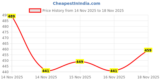 flipkart.com drools Creamy Lickable Crab & chicken cat treats ( 75g pack of 5 ) Crab, Chicken 0.375 kg Wet Adult, Senior, Young Cat Food drools Price History Graph from 14 Nov 2025 to 18 Nov 2025