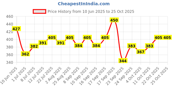 flipkart.com drools Creamy Lickable Medley Sea Food Cat Treat drools Price History Graph from 10 Jun 2025 to 24 Oct 2025