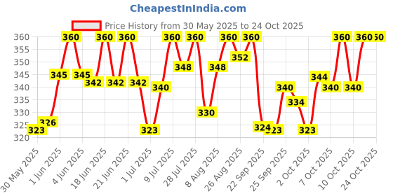 flipkart.com purepet Creamy Lickable Treat Bonito and Tuna Cat Treat purepet Price History Graph from 30 May 2025 to 24 Oct 2025