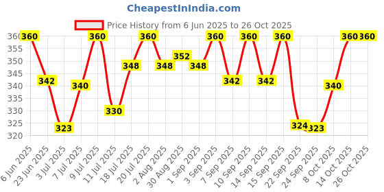 flipkart.com purepet Creamy Lickable Treat Chicken Cat Treat purepet Price History Graph from 6 Jun 2025 to 24 Oct 2025