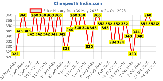 flipkart.com purepet Creamy Lickable Treat Crab and Chicken Cat Treat purepet Price History Graph from 30 May 2025 to 24 Oct 2025