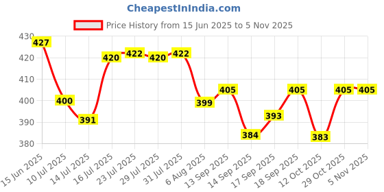 flipkart.com drools Creamy Lickable Treat Crab and Chicken Cat Treat drools Price History Graph from 15 Jun 2025 to 2 Nov 2025
