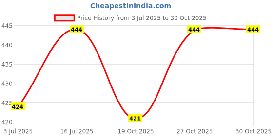 flipkart.com drools Creamy Lickable Tuna and Bonito Cat Treat Tuna Cat Treat drools Price History Graph from 3 Jul 2025 to 30 Oct 2025