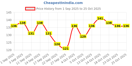 flipkart.com active Creamy Likable, Crab Cat Treat active Price History Graph from 1 Sep 2025 to 25 Oct 2025