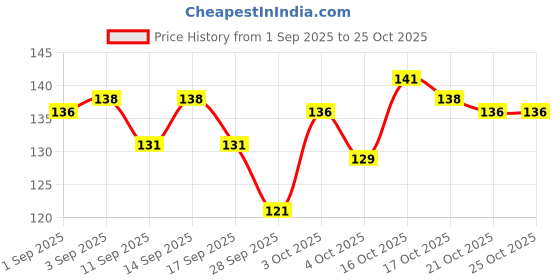 flipkart.com active Creamy Likable, Tuna & Ocean Fish Flavour, Fish Cat Treat active Price History Graph from 1 Sep 2025 to 25 Oct 2025