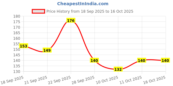 flipkart.com glam21 Creamy Lip Liners|Long-Lasting Formula| Smudge-Proof |Lip Pencil | Multicolor glam21 Price History Graph from 18 Sep 2025 to 15 Oct 2025