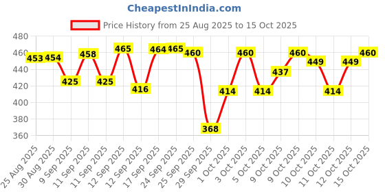 flipkart.com tyrodin CREAMY LOTION 100 ml Tanning Liquid tyrodin Price History Graph from 25 Aug 2025 to 15 Oct 2025